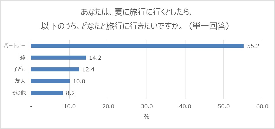 「夏に旅行に行くとしたら、誰と旅行に行きたいですか？」