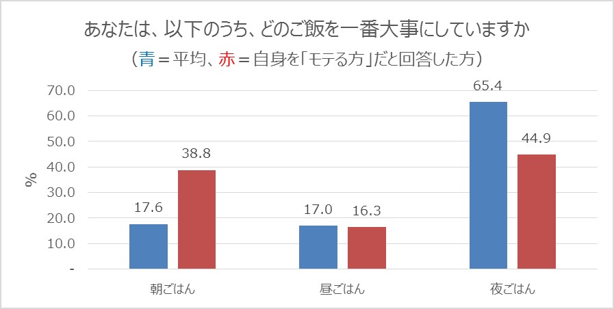 「朝ごはん、昼ごはん、夜ごはんで、何を一番大事にしていますか？」