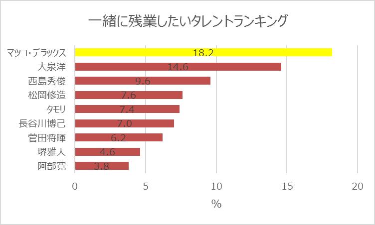 「一緒に残業したいと思うタレント」