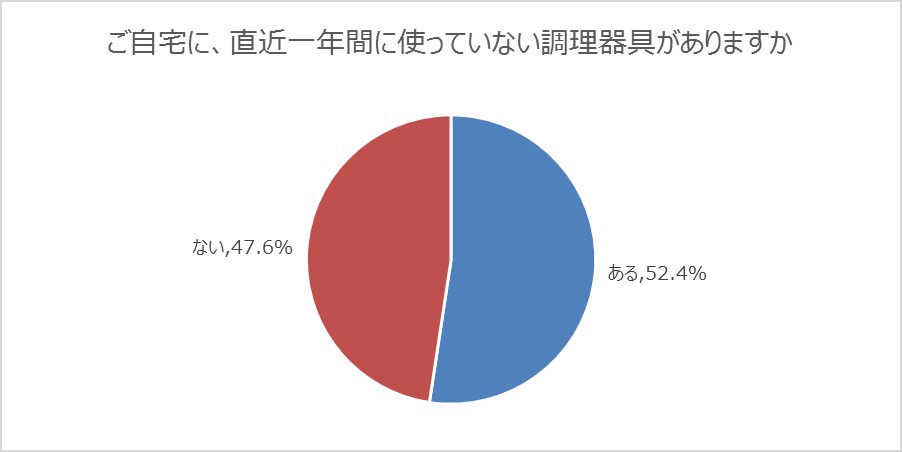 「自宅に直近一年間使っていない調理器具がありますか？」