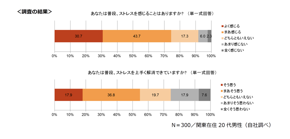 「若年男性のストレス実態と飲料」に関する調査より