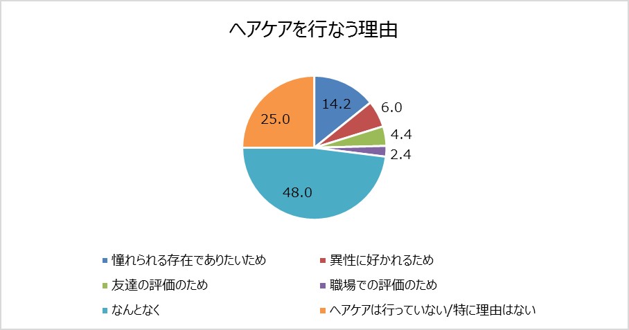 「ヘアケアを行う理由」