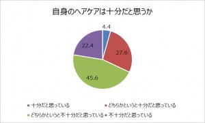 「自身のヘアケアは十分だと思うか」