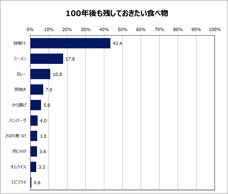 「100年後も残しておきたい食べ物」