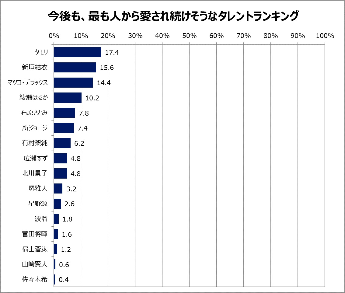 「今後も愛され続けそうなタレント」