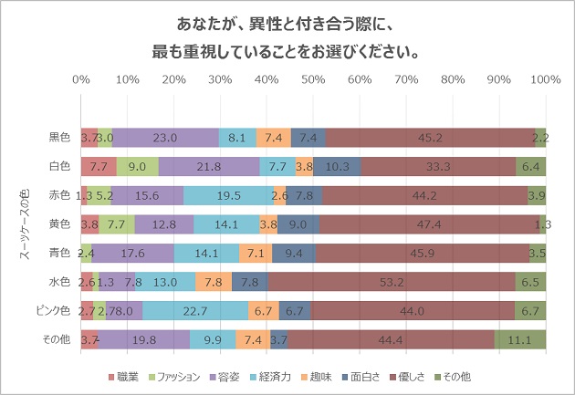 「異性と付き合う際に最も重視していること」