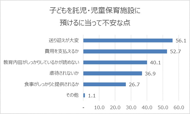 「子どもを託児・児童保育施設に預けるに当たって不安な点」