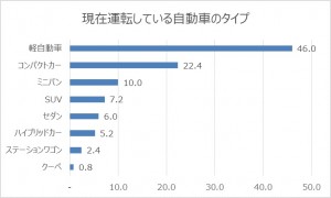 現在運転している車のタイプ