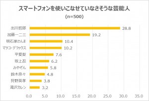 「スマートフォンを使いこなせていなさそうな芸能人」