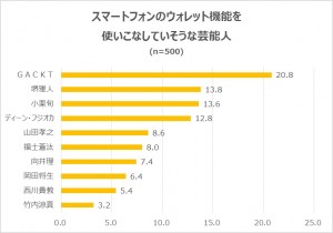 「スマートフォンのウォレット機能を使いこなしていそうな芸能人」