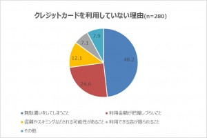 「クレジットカードを利用しない理由」