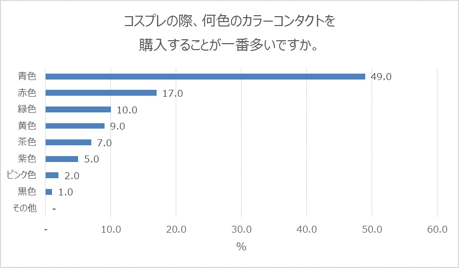 コスプレの時によく購入するカラコンの色は「青色」