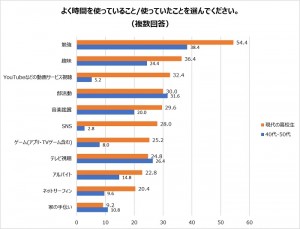 高校生活で時間を使っていること