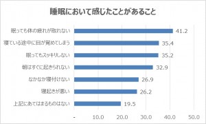 睡眠において感じたことがあること