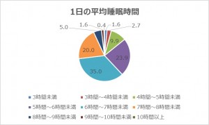 一日の平均睡眠時間は？