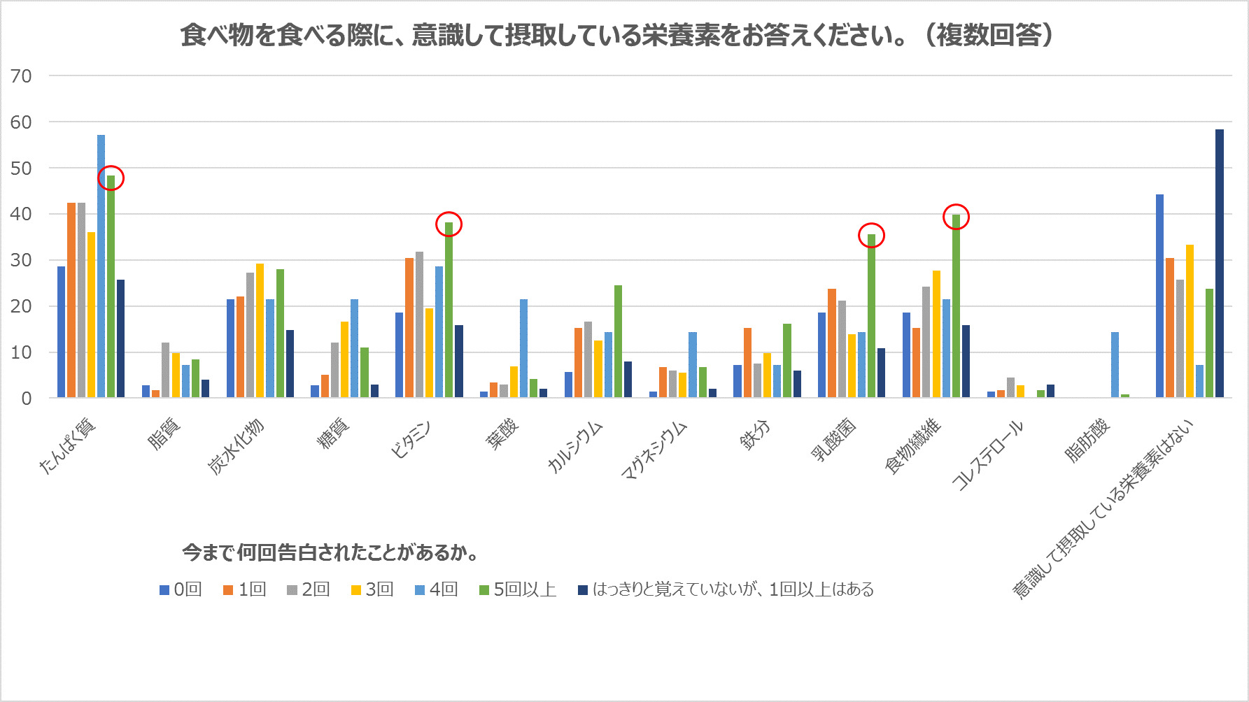 働く女性の朝に関する調査　食べ物を食べる際に意識して摂取している栄養素、今まで何回告白された事があるか