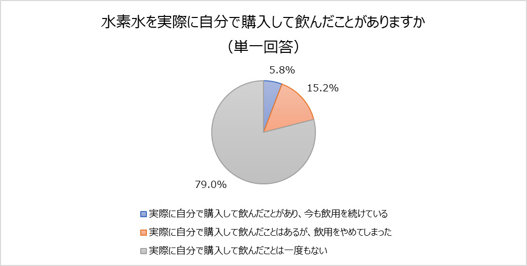 「水素水」を実際に購入して飲んだことがありますか？