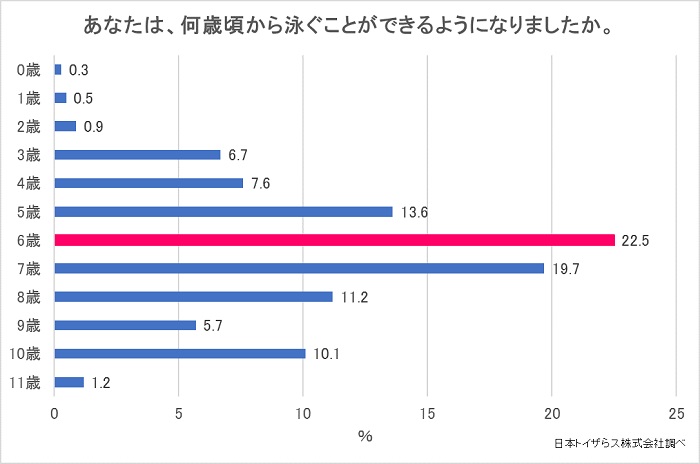 泳げるようになった年齢・親世代