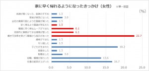 家に早く帰れるようになったきっかけは？（女性）