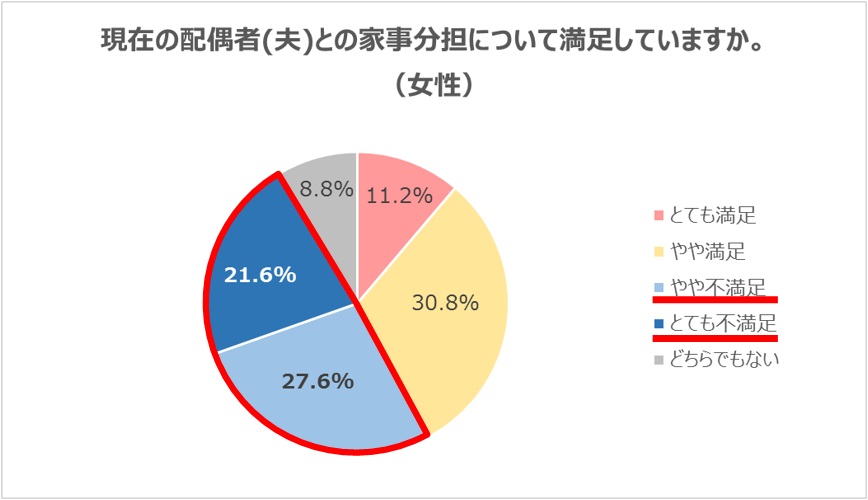 夫との家事分担に満足していますか？