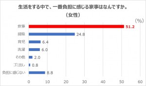 生活の中で負担に感じる家事は？（女性）