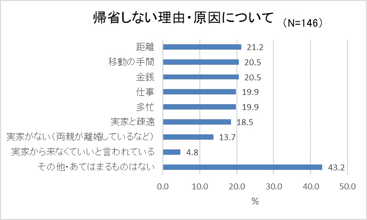 「帰省しない理由・原因は？」