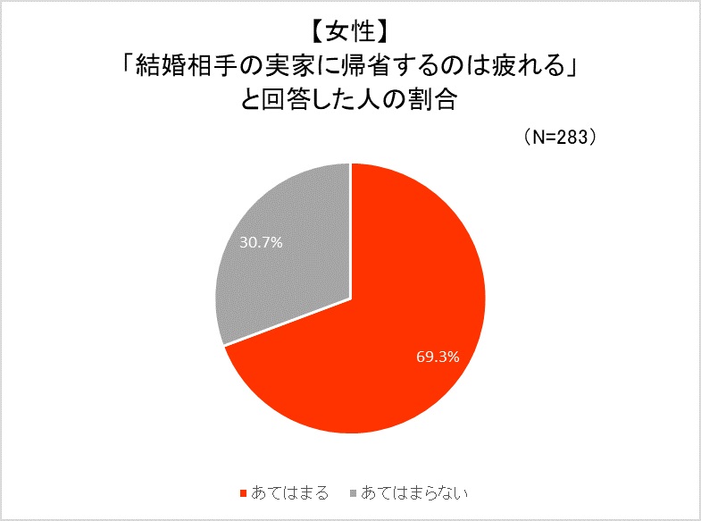 「夫の実家に帰省するのは疲れる」調査結果