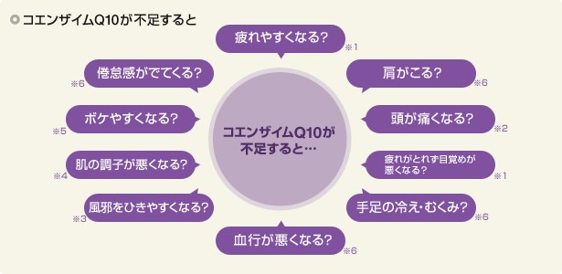 コエンザイムQ10が不足すると