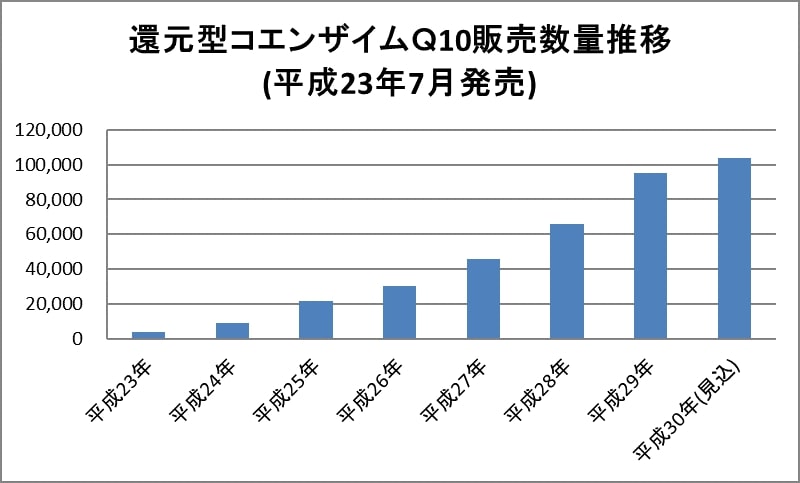 『還元型コエンザイムQ10』販売数量推移