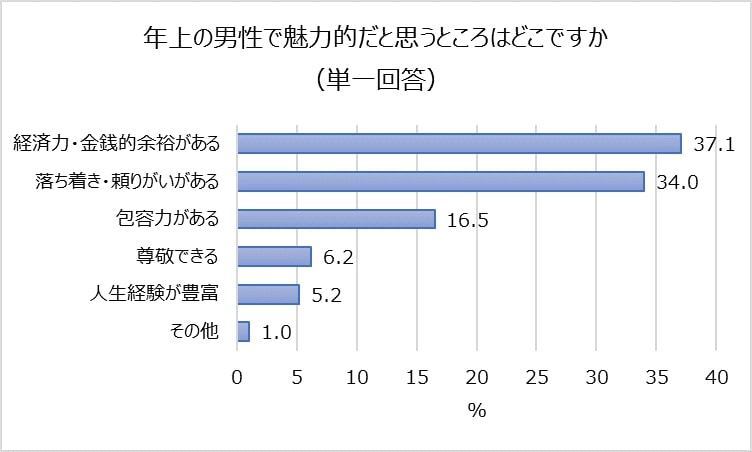 年上の男性で魅力的だと思うところ