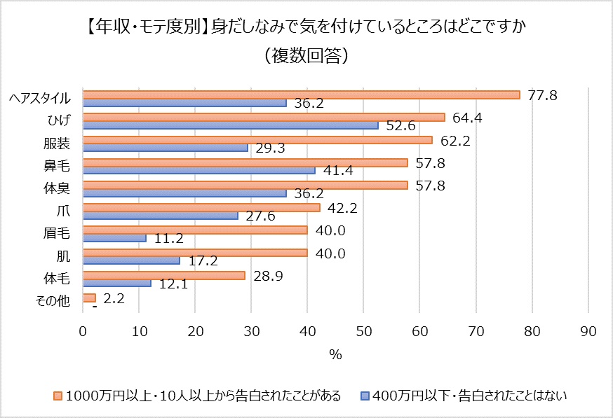 「年収・モテ度別、身だしなみで気を付けているところはどこですか？」