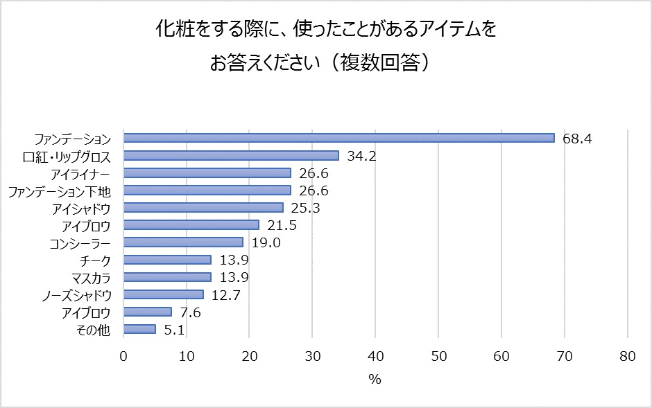 「男性が化粧をする際に使ったことのあるアイテム」