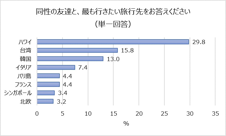 同性の友達と、最も行きたい旅行先をお答えください