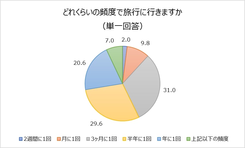 どれくらいの頻度で旅行に行きますか