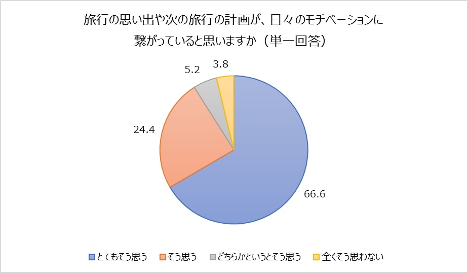 旅行の思い出や次の旅行の計画が、日々のモチベーションに繋がっていると思いますか