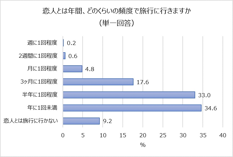 恋人とは年間、どのくらいの頻度で旅行に行きますか