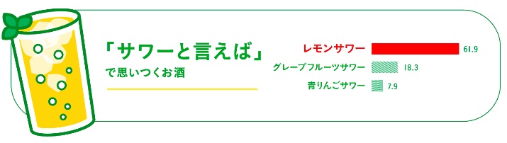 「サワーと言えば…」では、61.9％もの人が「レモンサワー」と回答