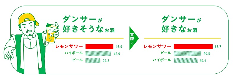 「ダンサーが好きそうなお酒」でも「実際にダンサーが好きなお酒」でもトップはレモンサワー