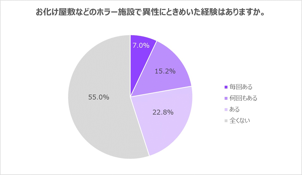 お化け屋敷などのホラー施設でときめいたことはありますか