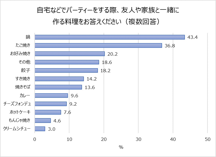 自宅などでパーティーをする際に一緒に作る料理