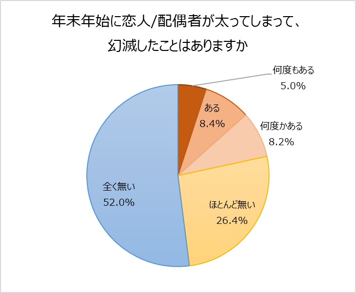 「年末年始にパートナーが太ってしまって幻滅したことがありますか」