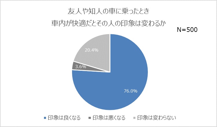 「友人や知人の車に乗ったとき、車内が快適だとその人の印象は変わるか」