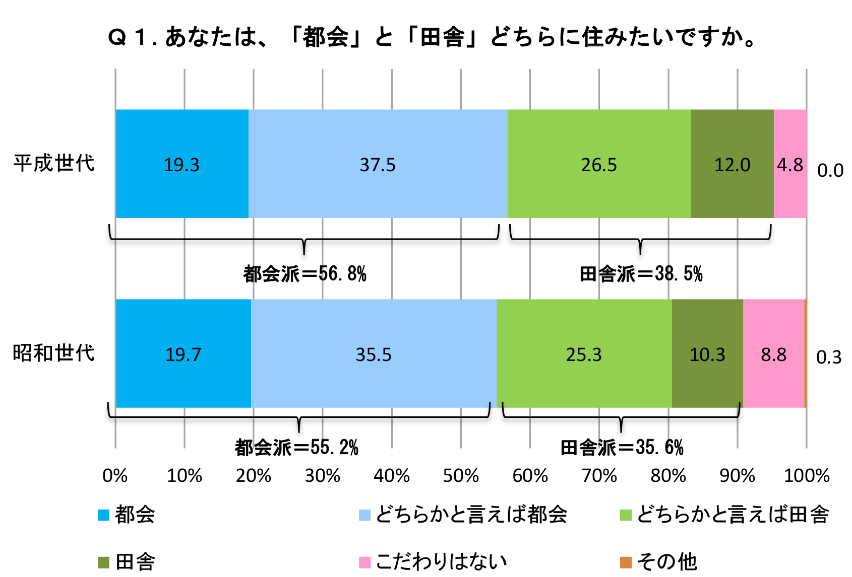 あなたは都会と田舎どちらに住みたいですか