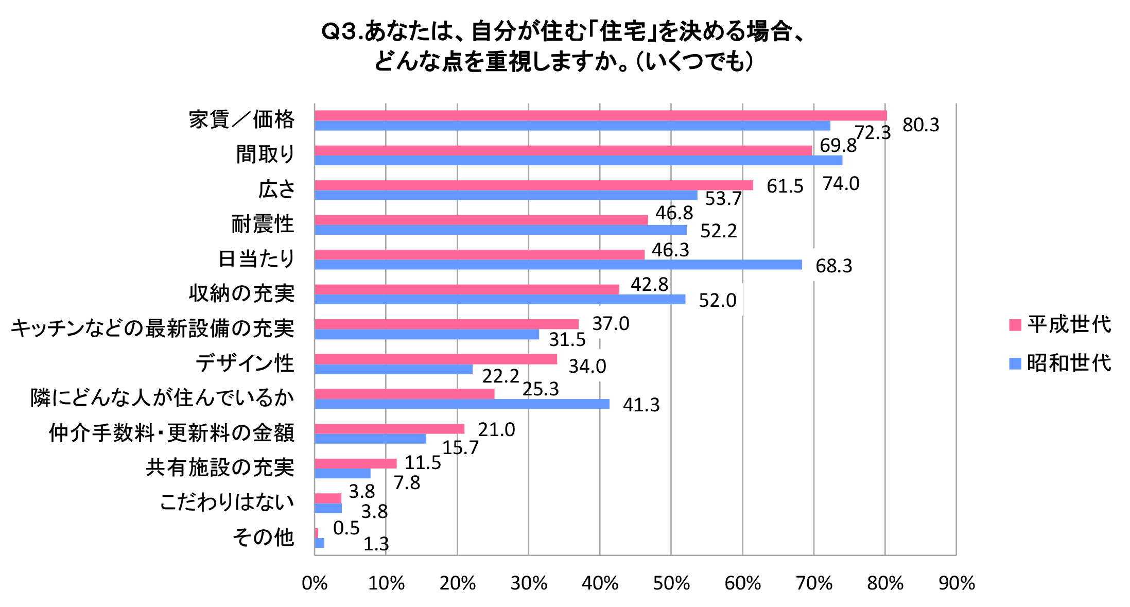 あなたは、自分が住む「住宅」を決める場合、どんな点を重視しますか