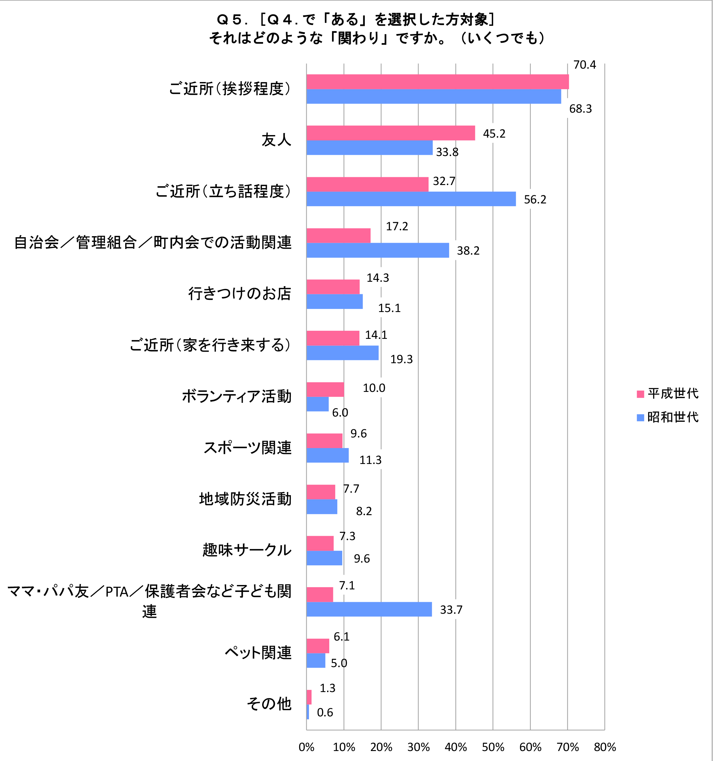 それはどのような「関わり」ですか（今住んでいる地域で、家族以外の人々と何らかの「関わり」をもっている人）