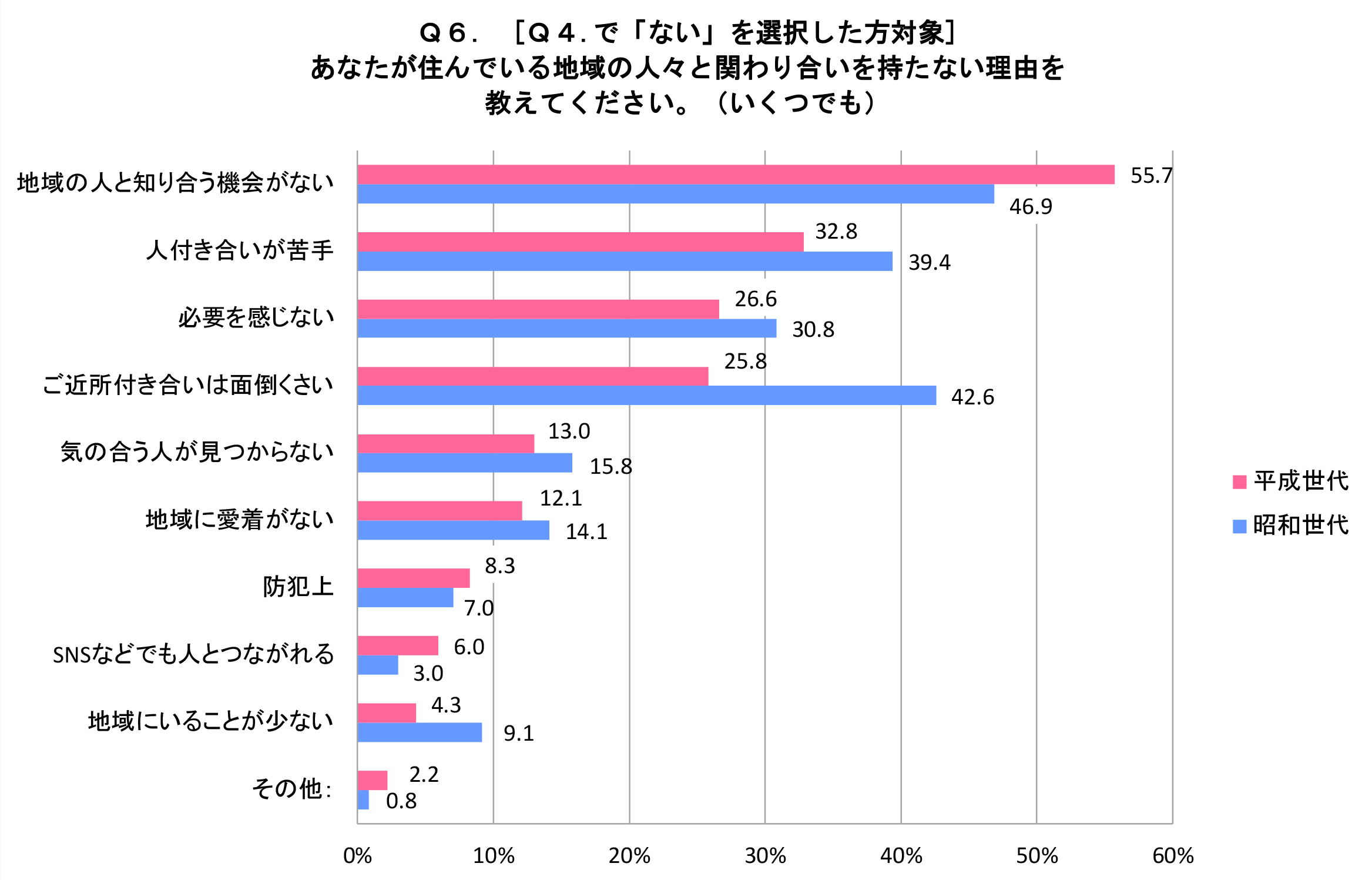 住んでいる地域の人々と関わり合いをもたない理由について教えてください（今住んでいる地域で、家族以外の人々と何らかの「関わり」をもっていない人）