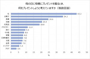 母の日に何をプレゼントしますか？