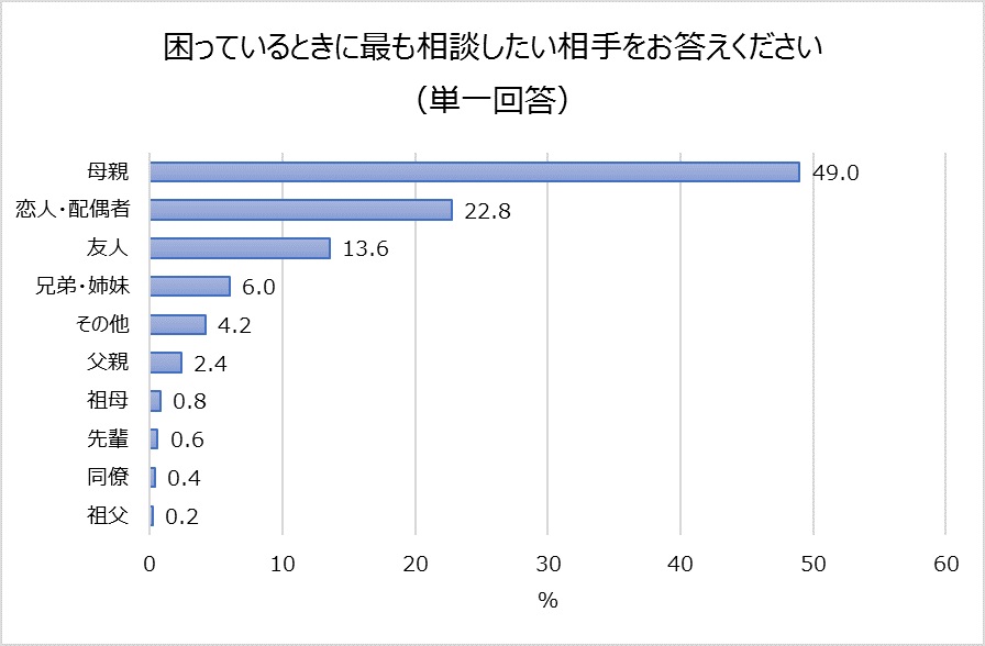 困っているときに最も相談したい相手は？