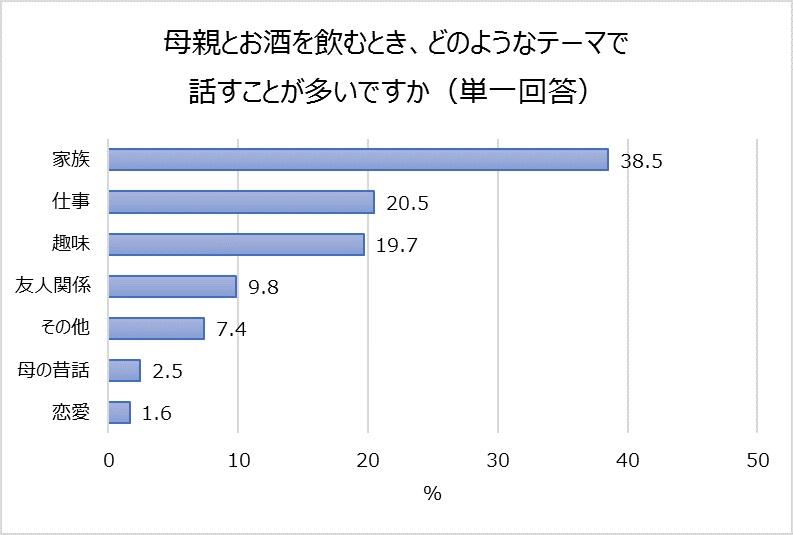 母とお酒を飲むときに話すテーマは？