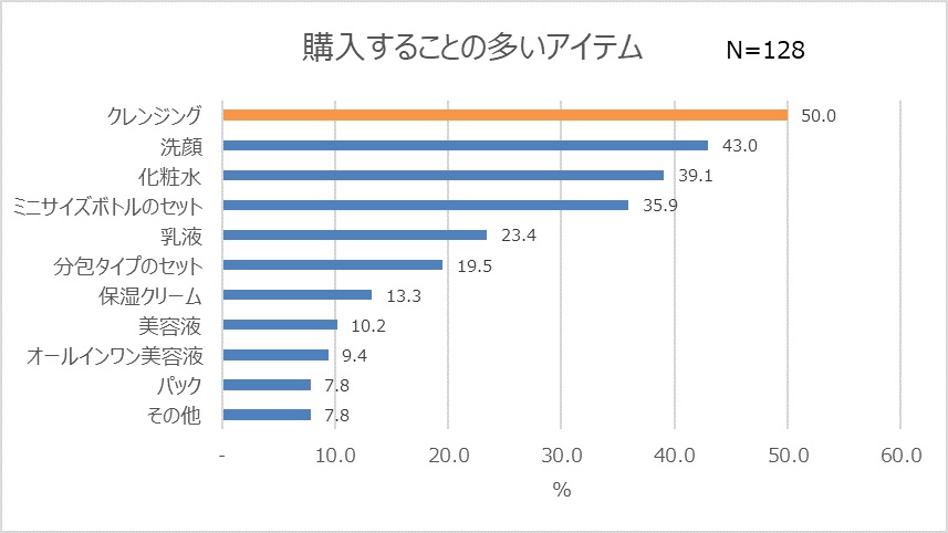 コンビニコスメで購入することの多いアイテム